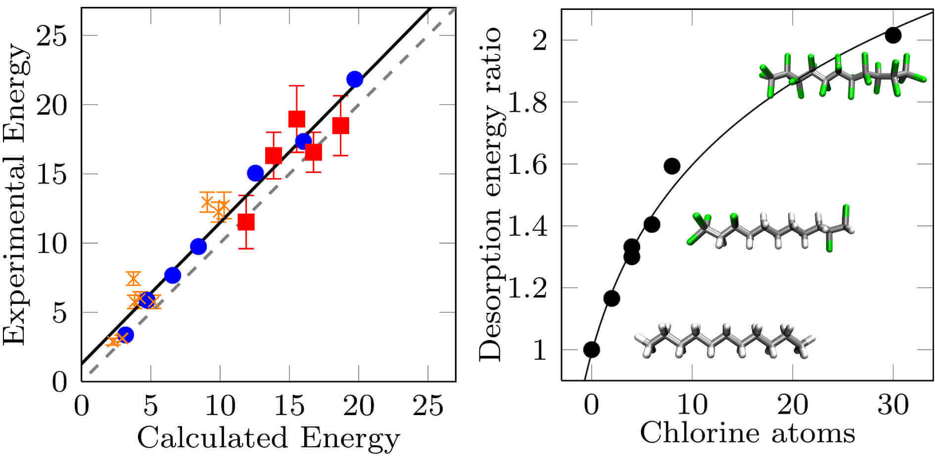 Accurate and Efficient Calculation of the Desorption Energy of Small Molecules from Graphene