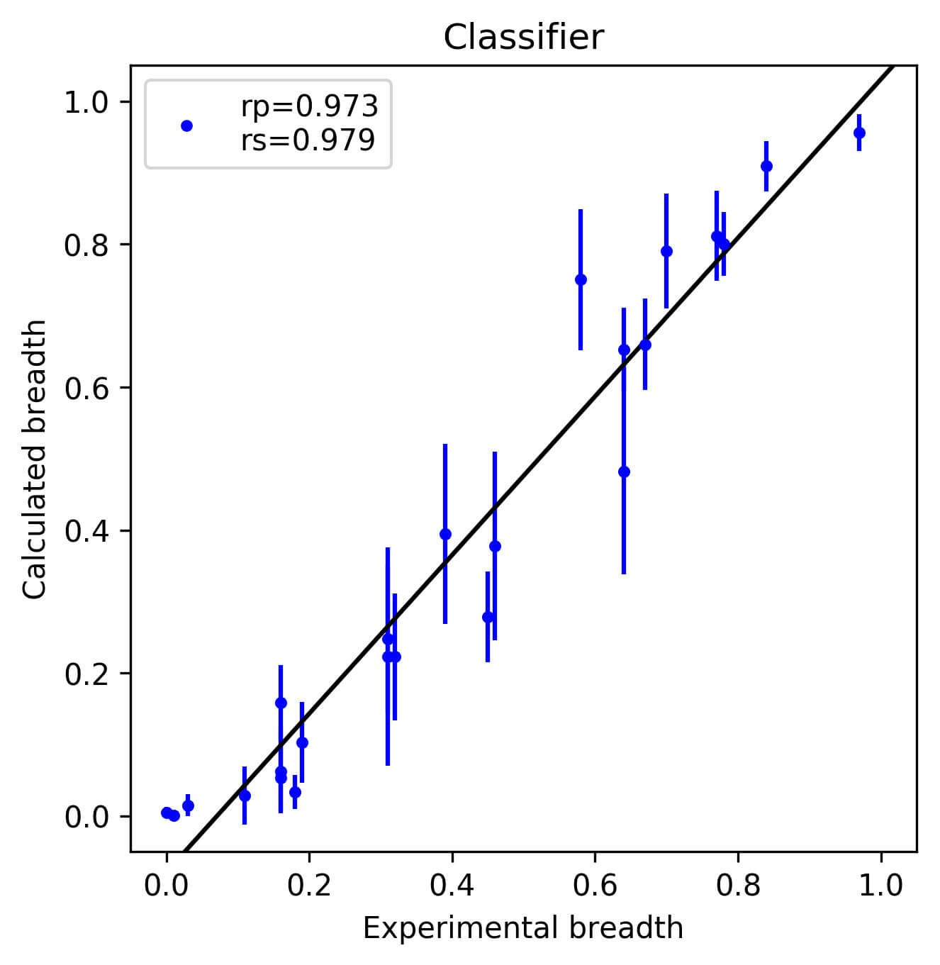 Estimation of the breadth of CD4bs targeting HIV antibodies by molecular modeling and machine learning